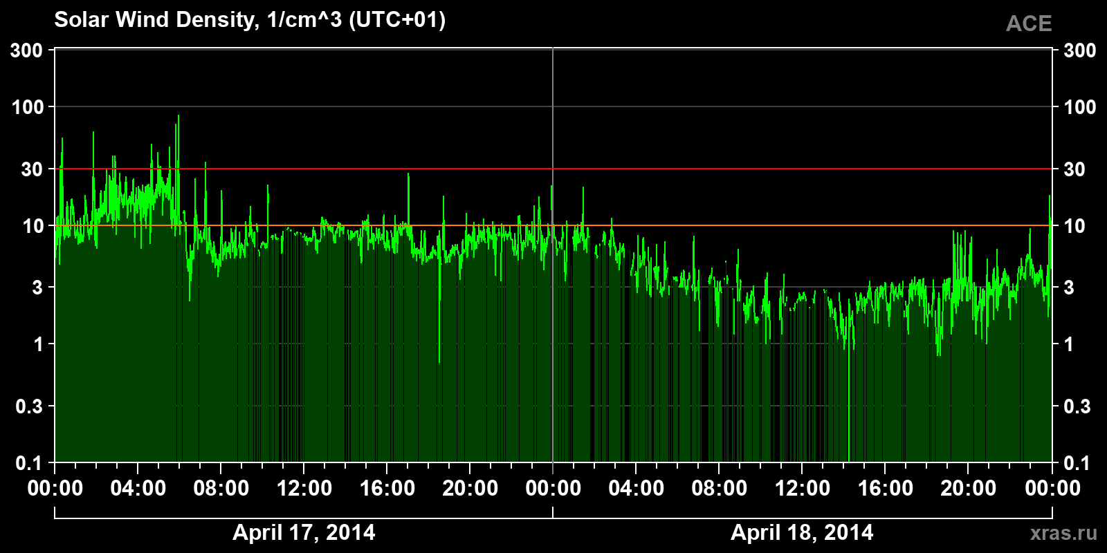Solar wind density