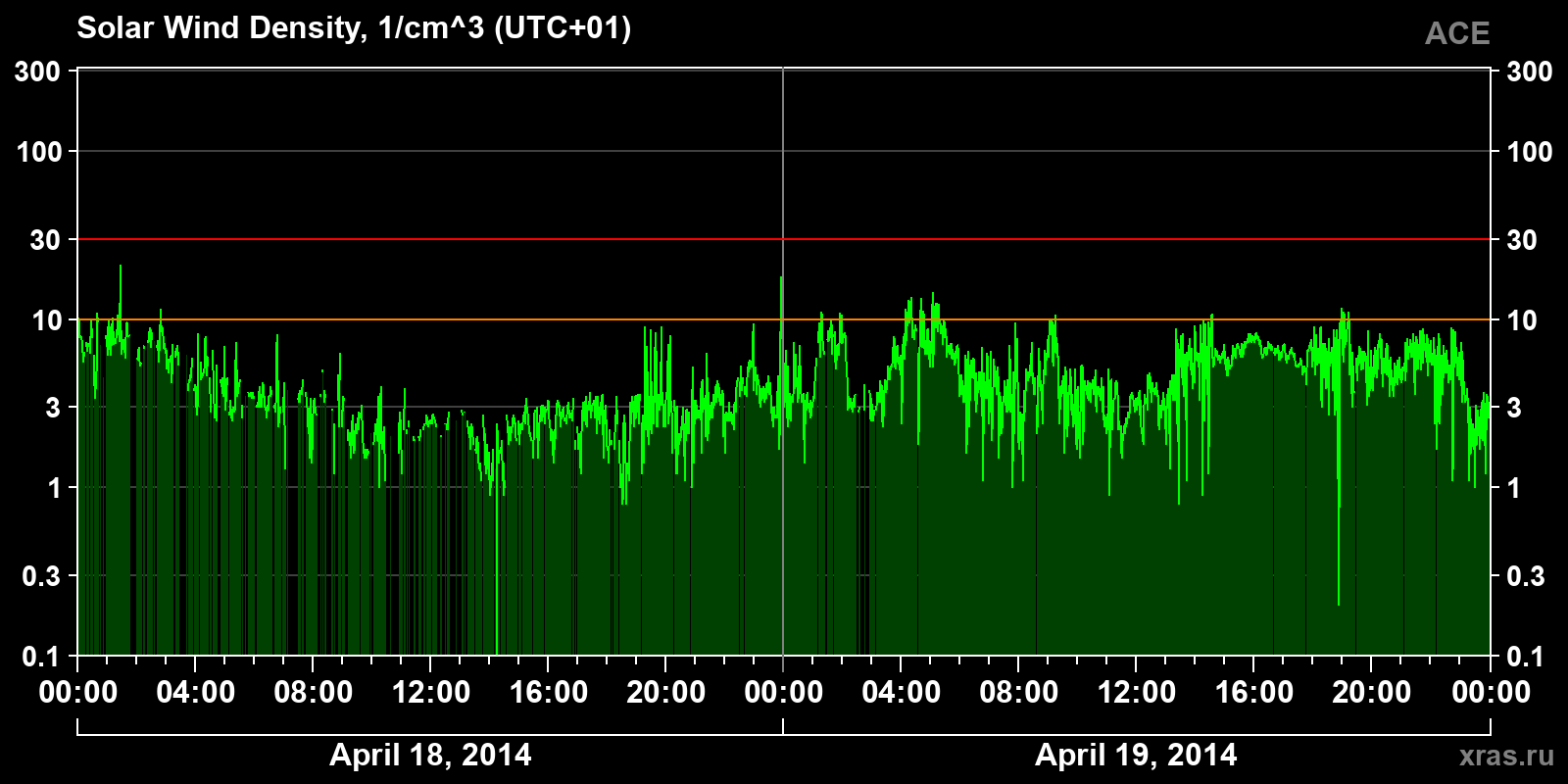 Solar wind density