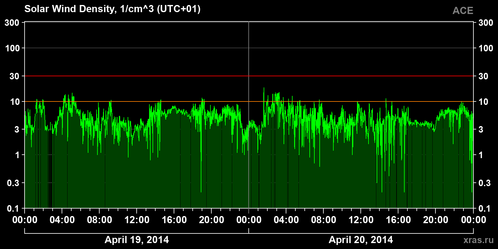 Solar wind density
