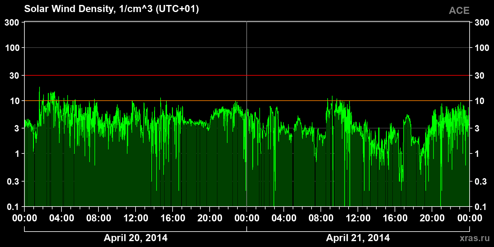 Solar wind density