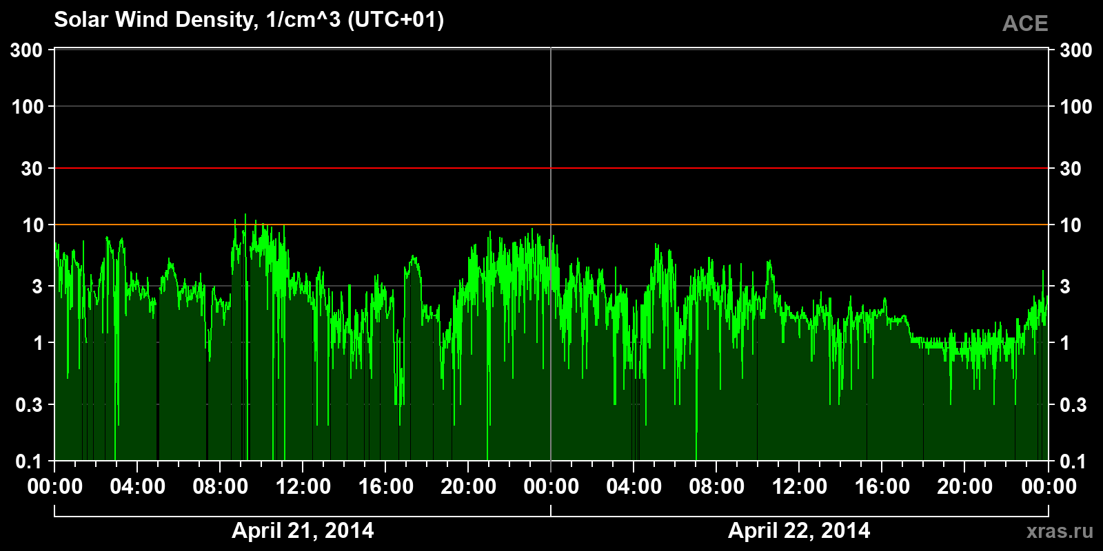Solar wind density