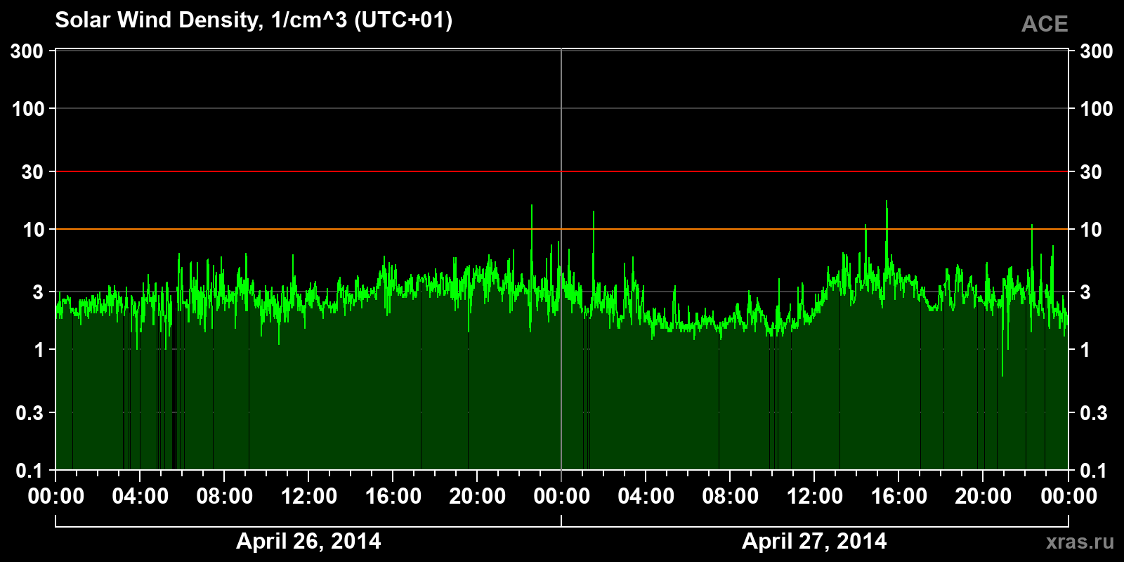 Solar wind density
