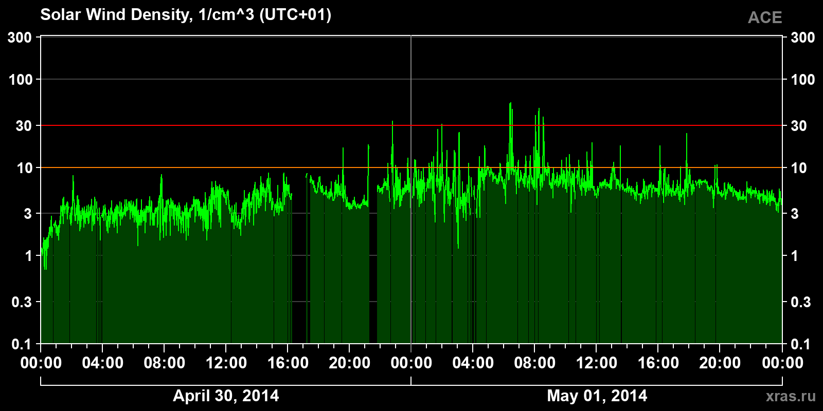Solar wind density
