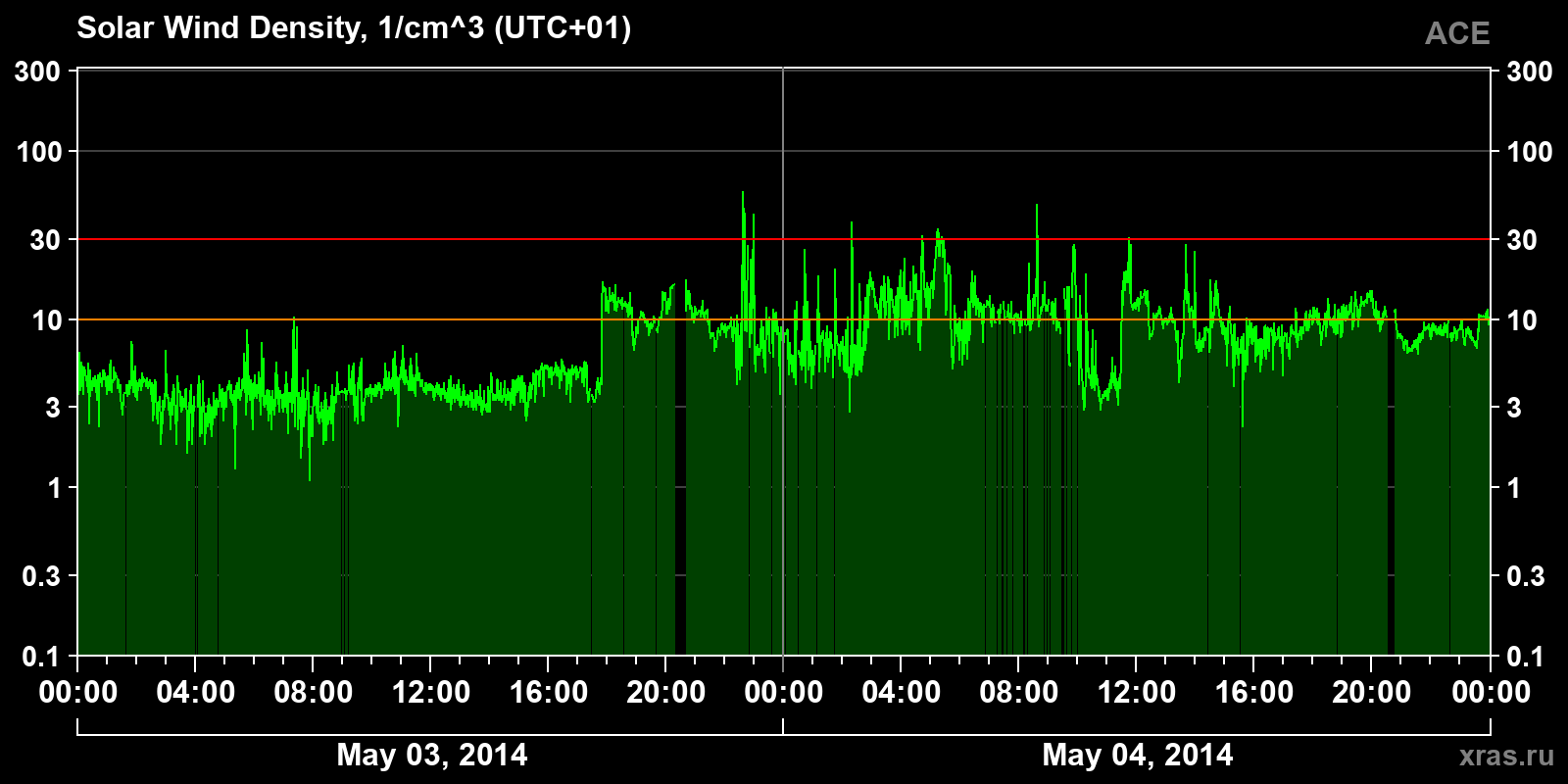 Solar wind density