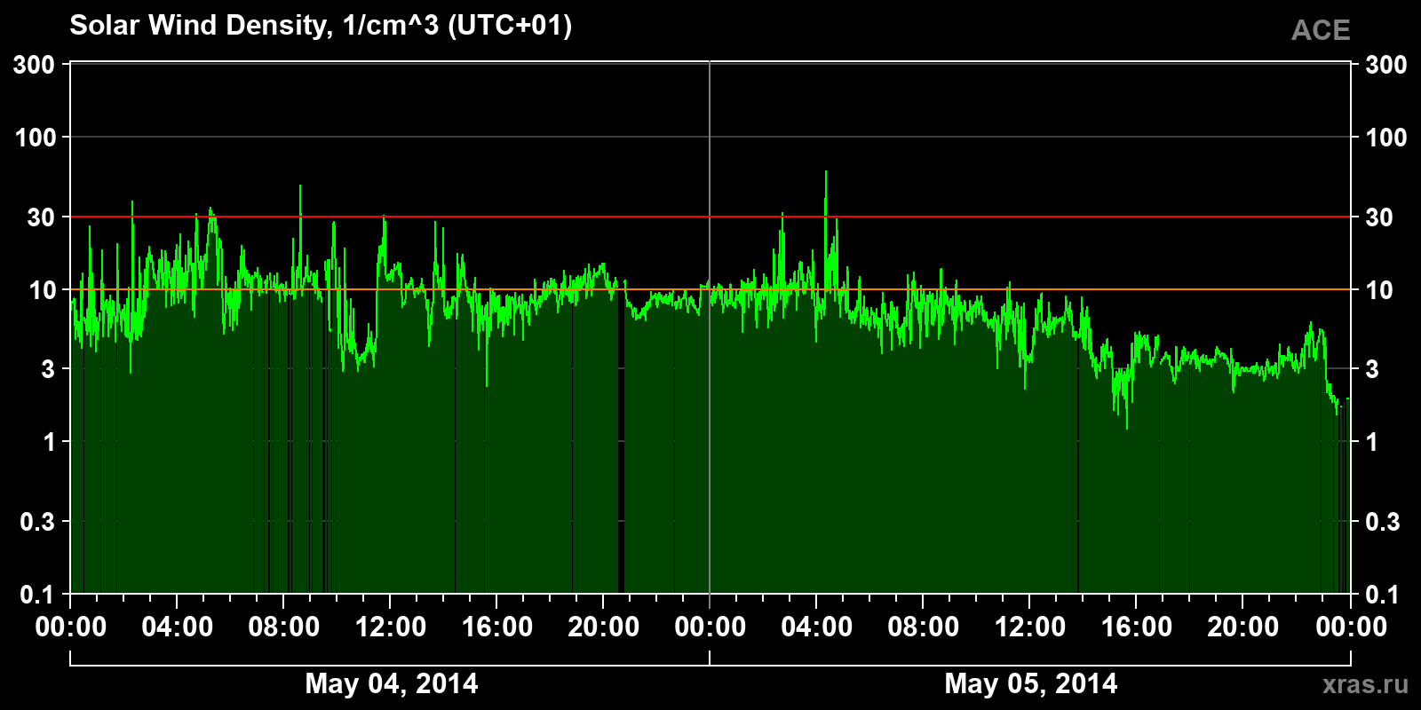 Solar wind density