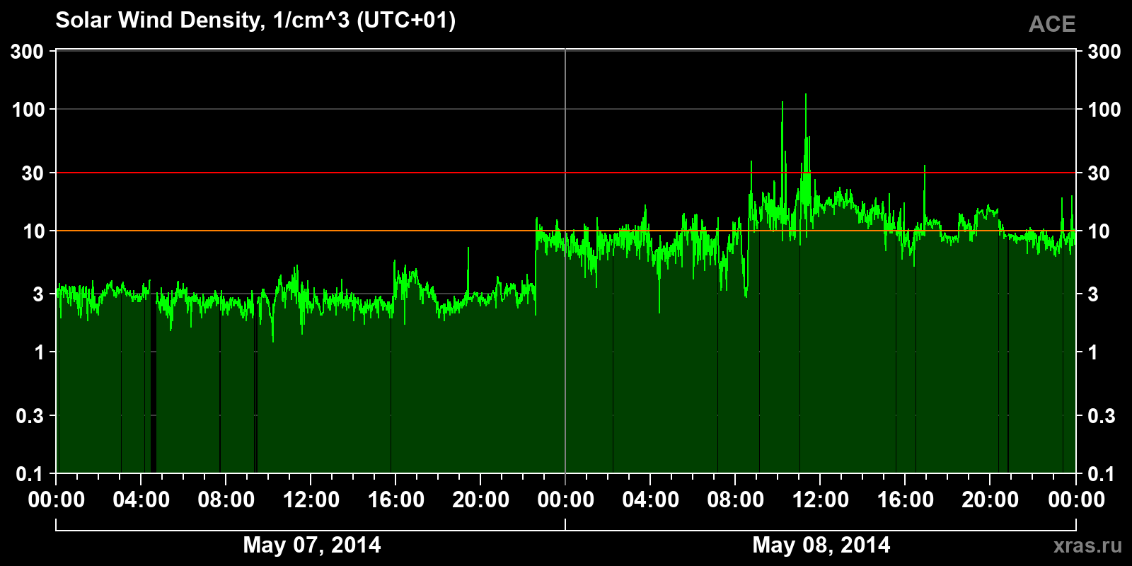 Solar wind density