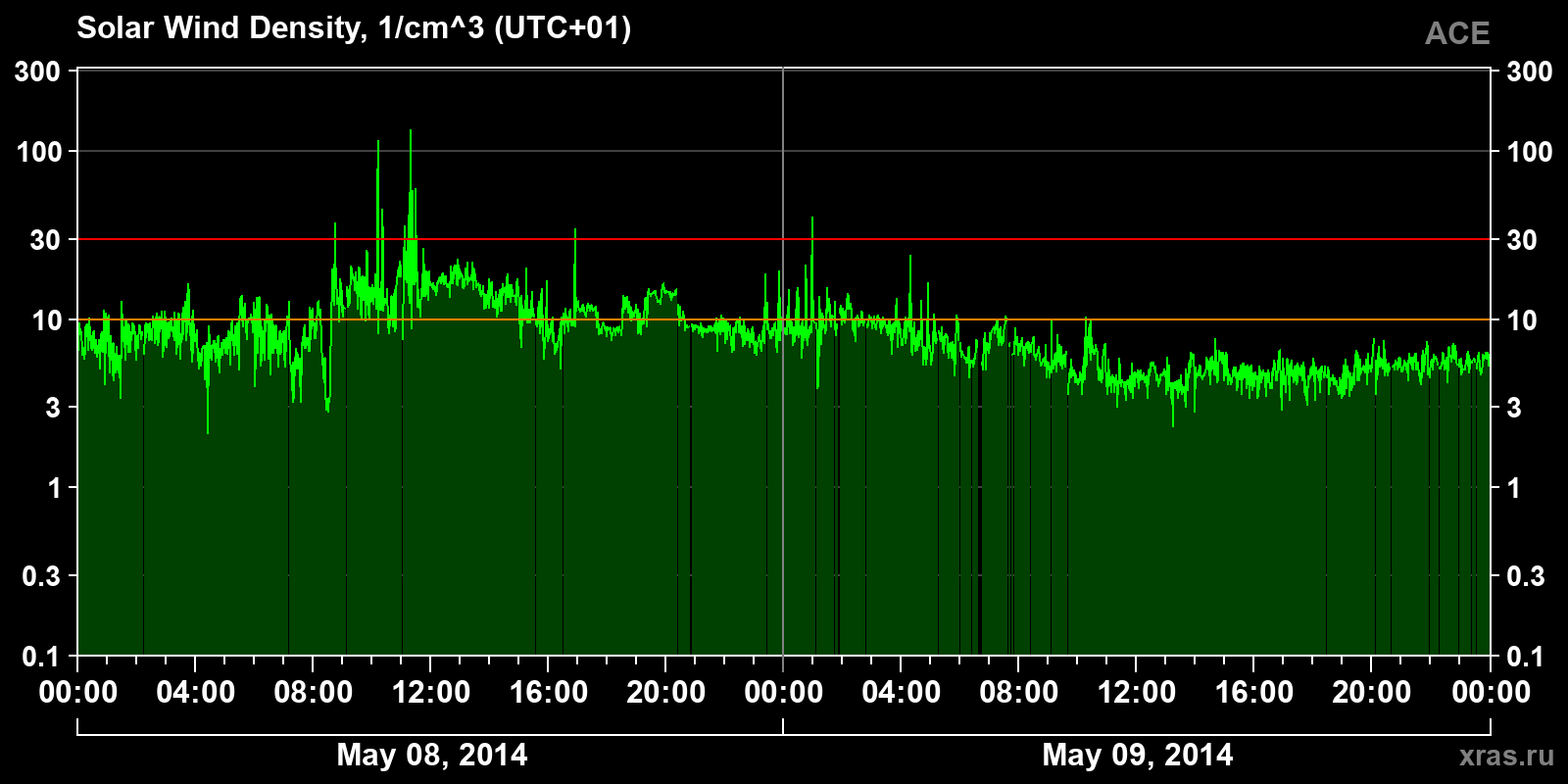 Solar wind density