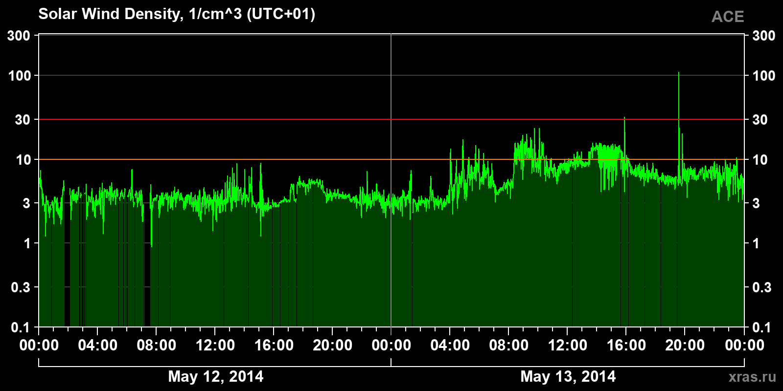 Solar wind density