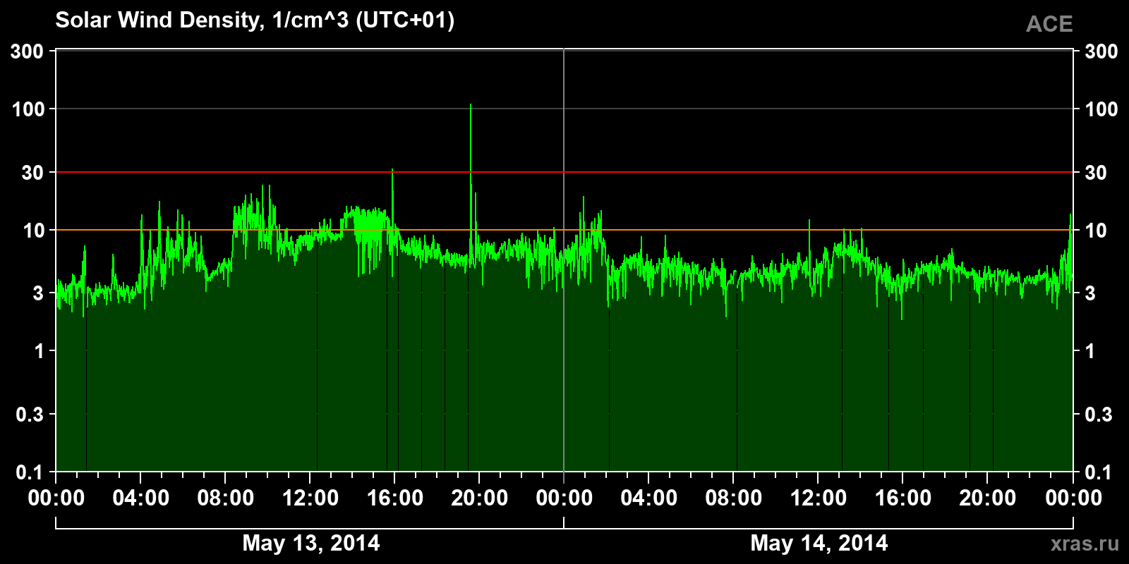 Solar wind density