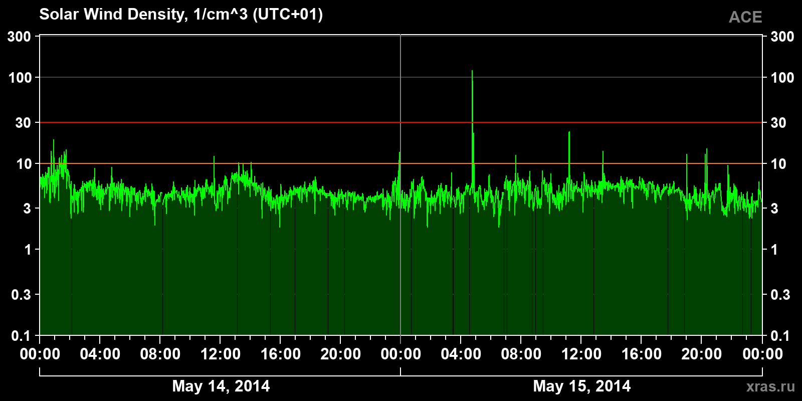Solar wind density
