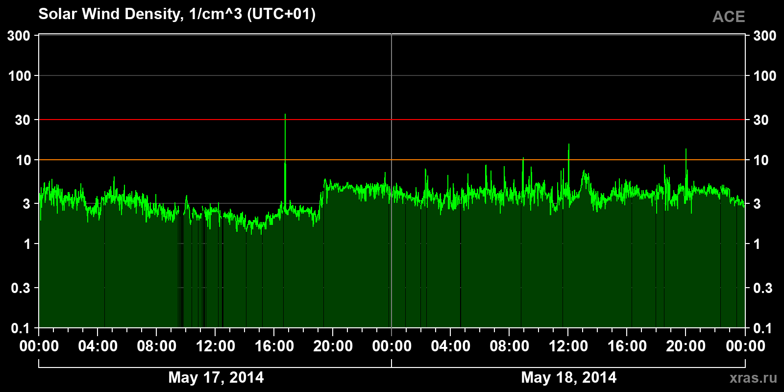 Solar wind density