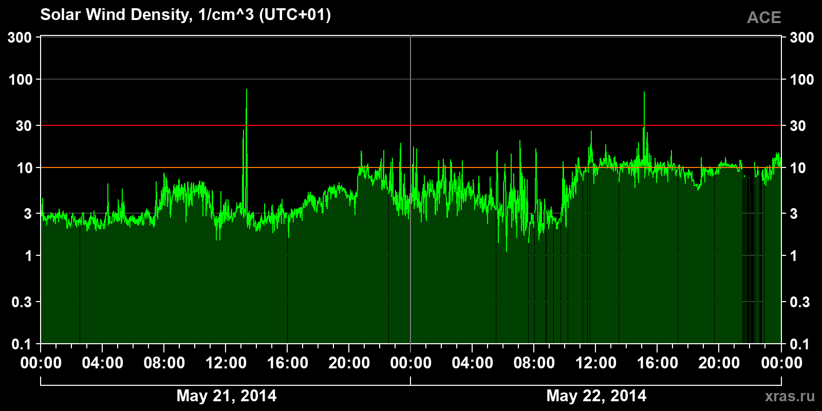 Solar wind density