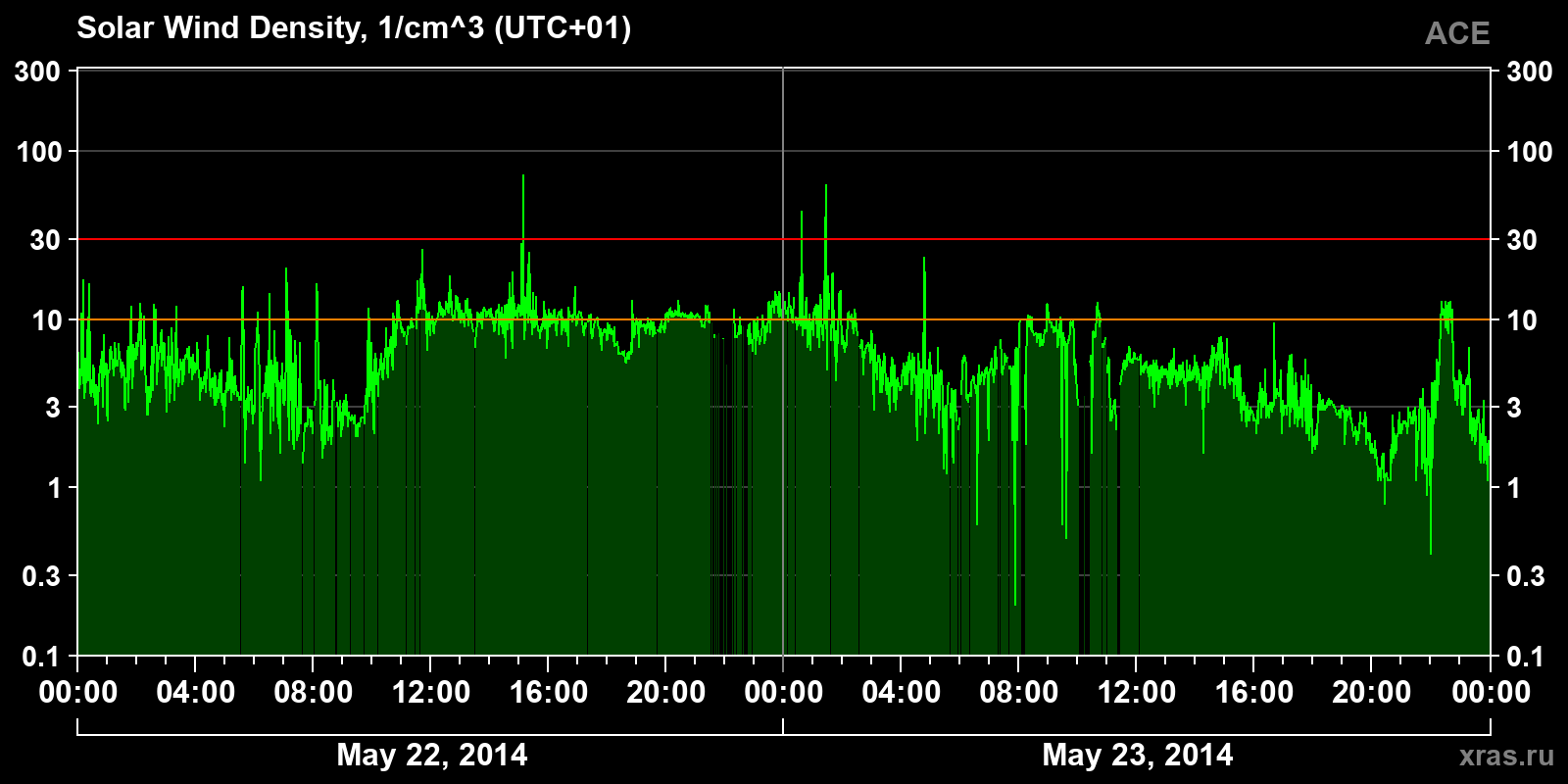 Solar wind density