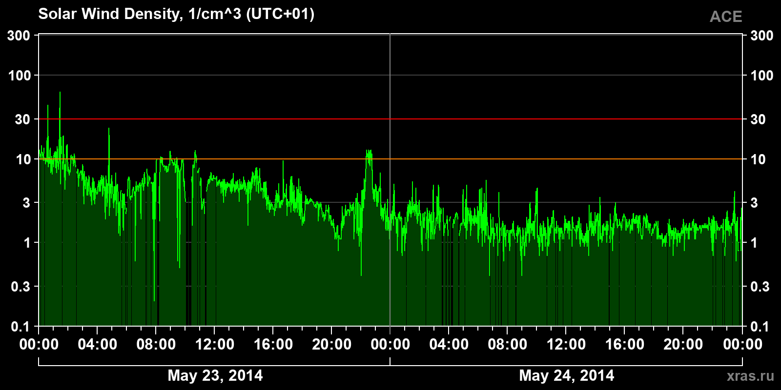 Solar wind density