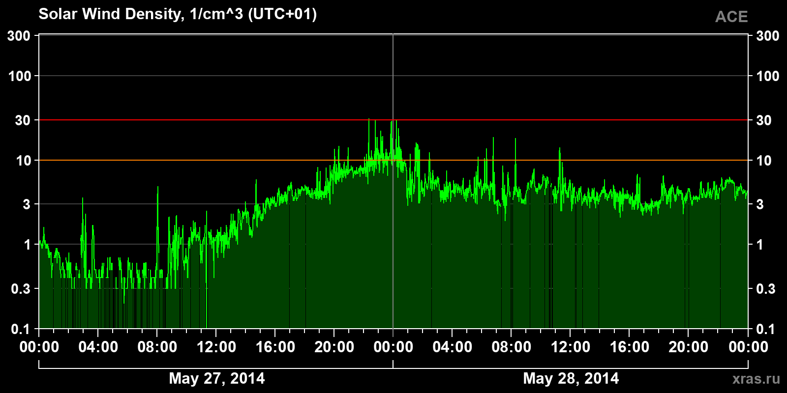 Solar wind density
