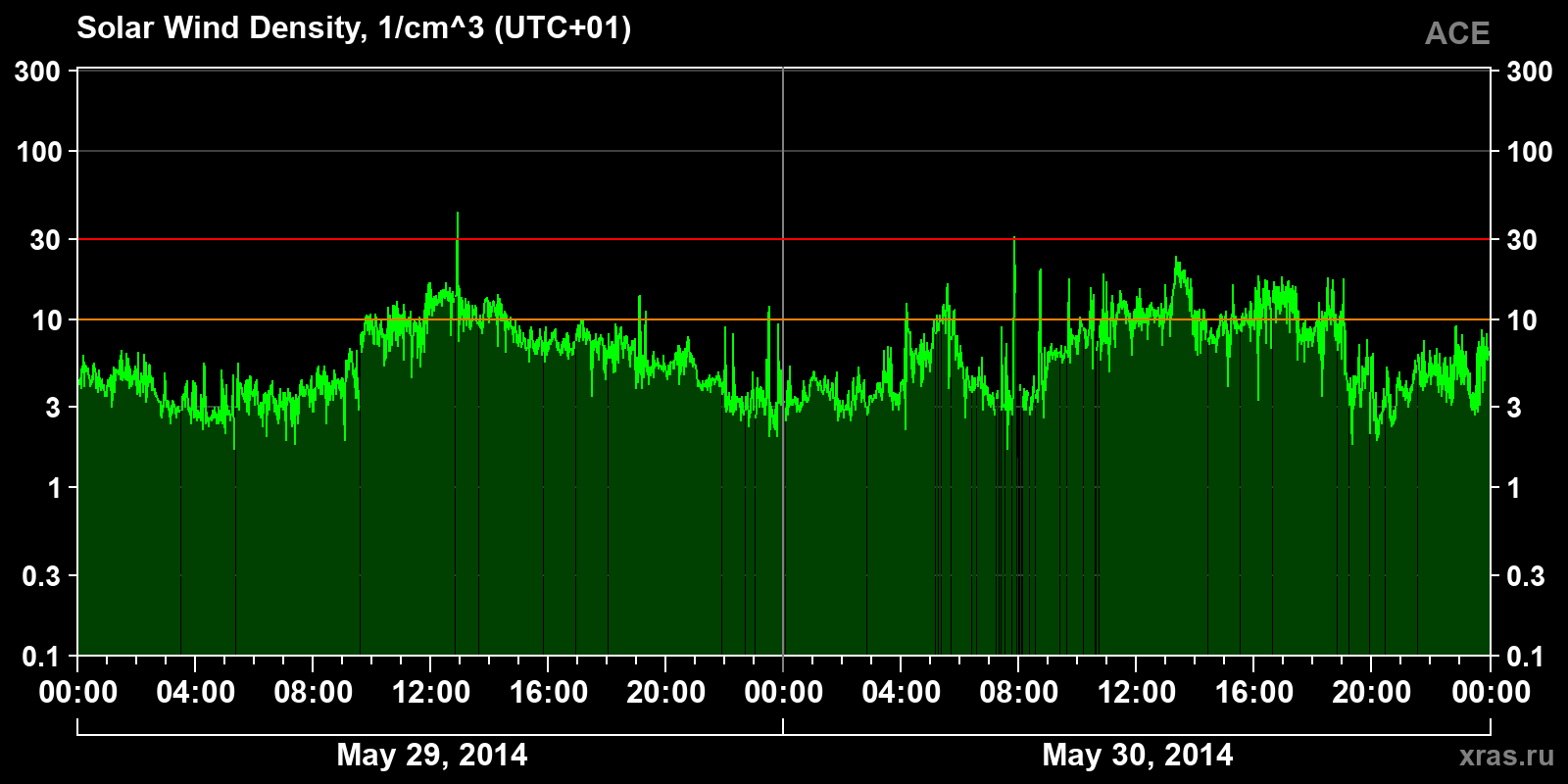 Solar wind density