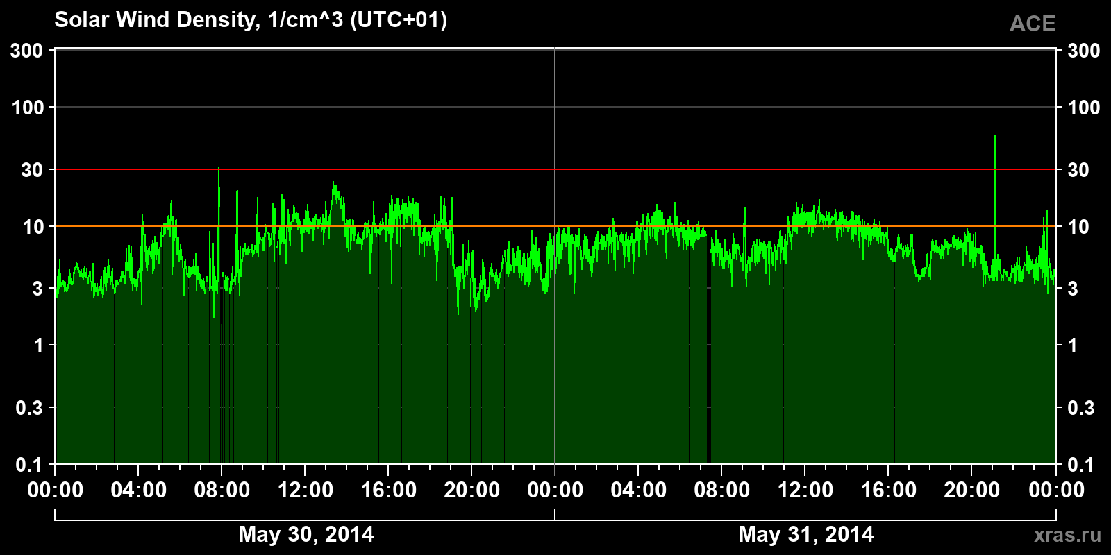 Solar wind density