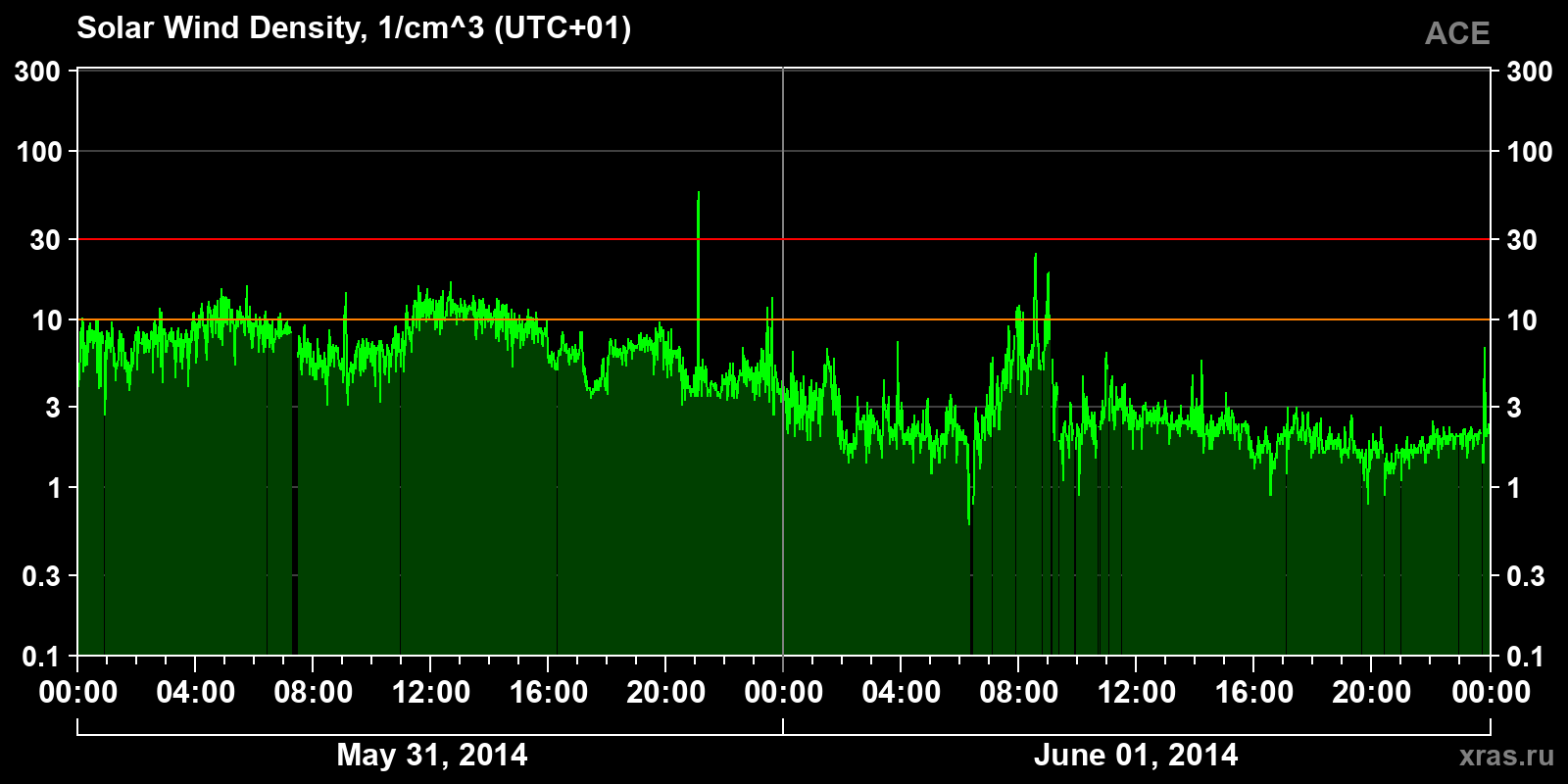 Solar wind density