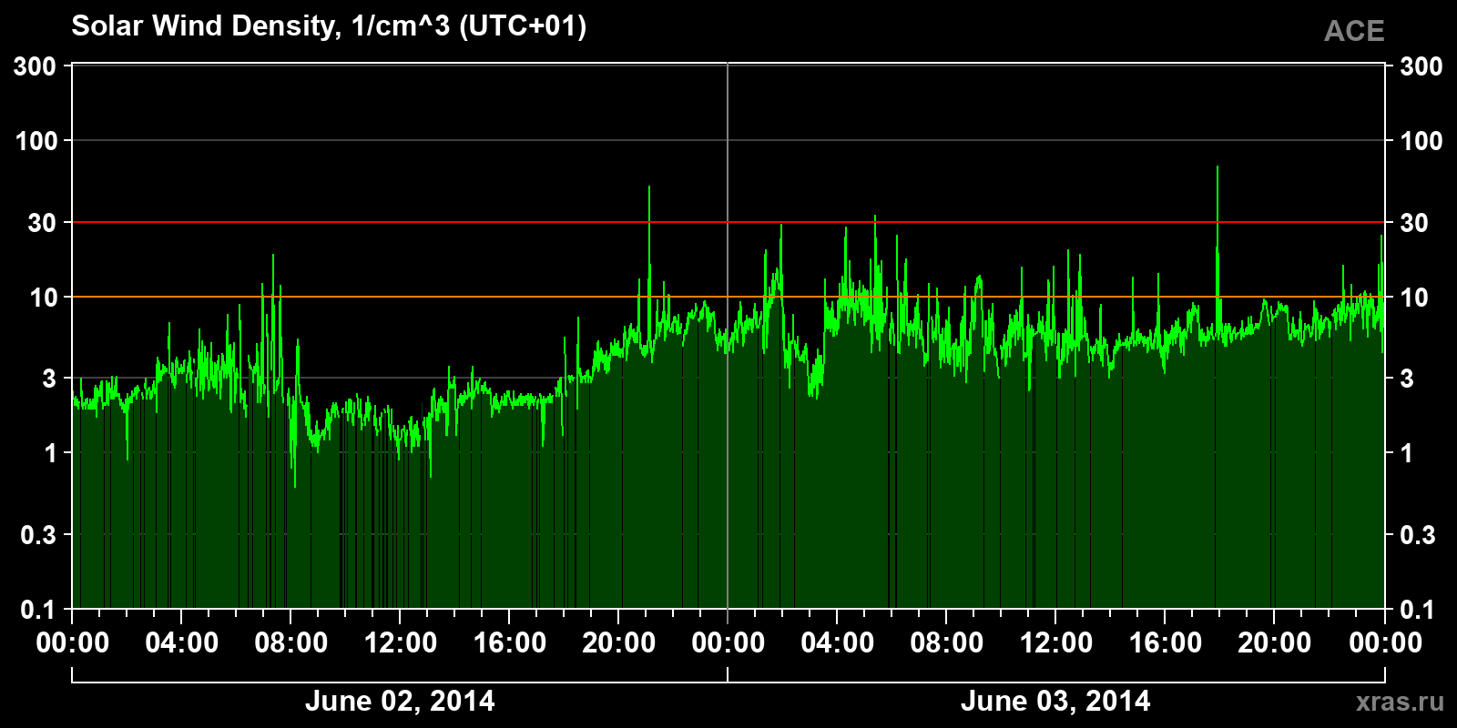 Solar wind density