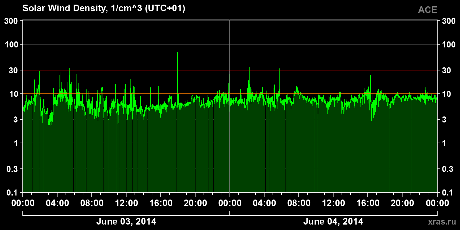 Solar wind density