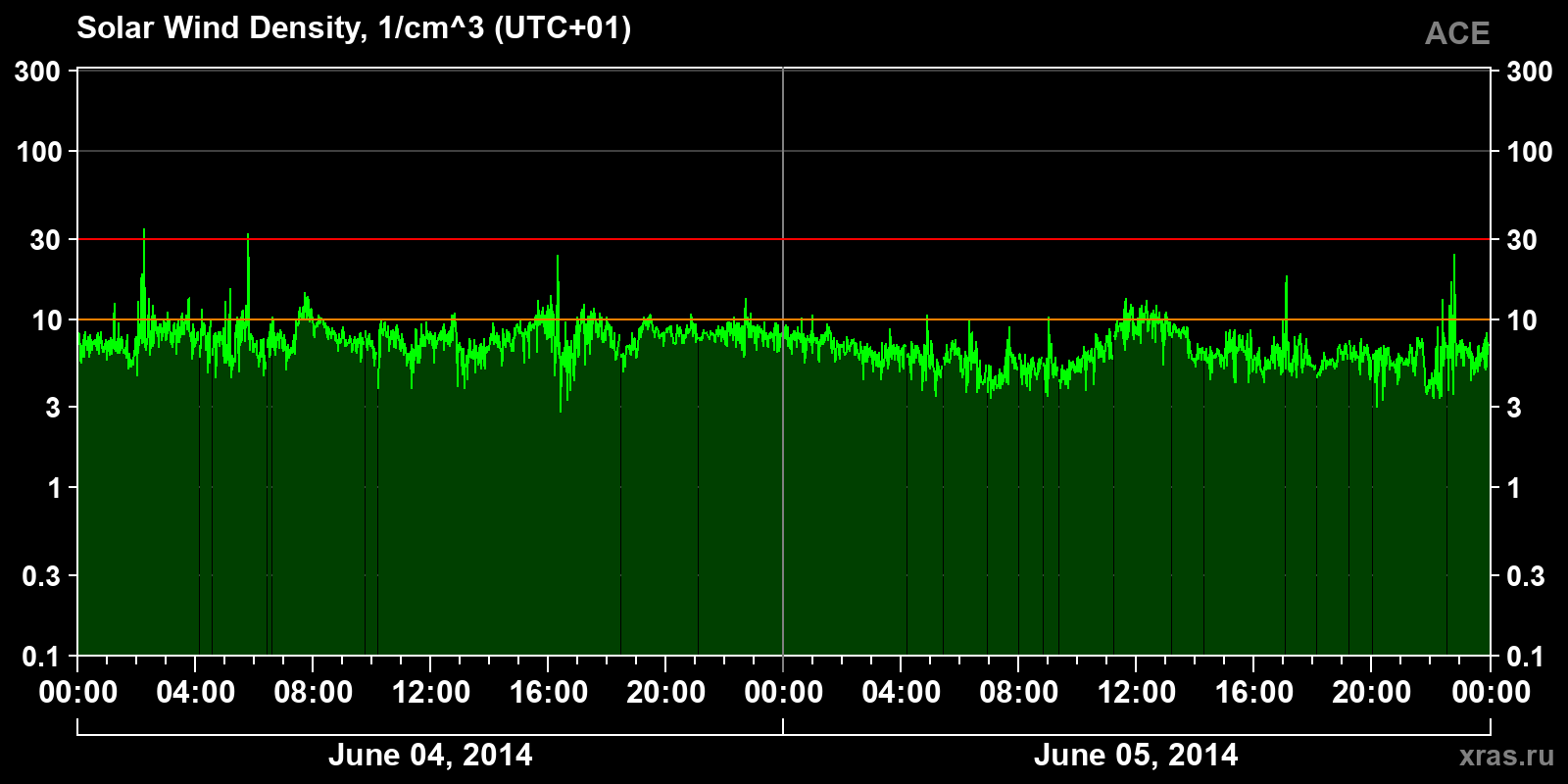 Solar wind density