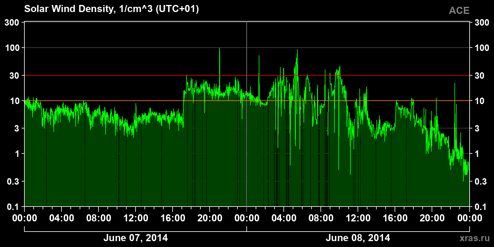Solar wind density