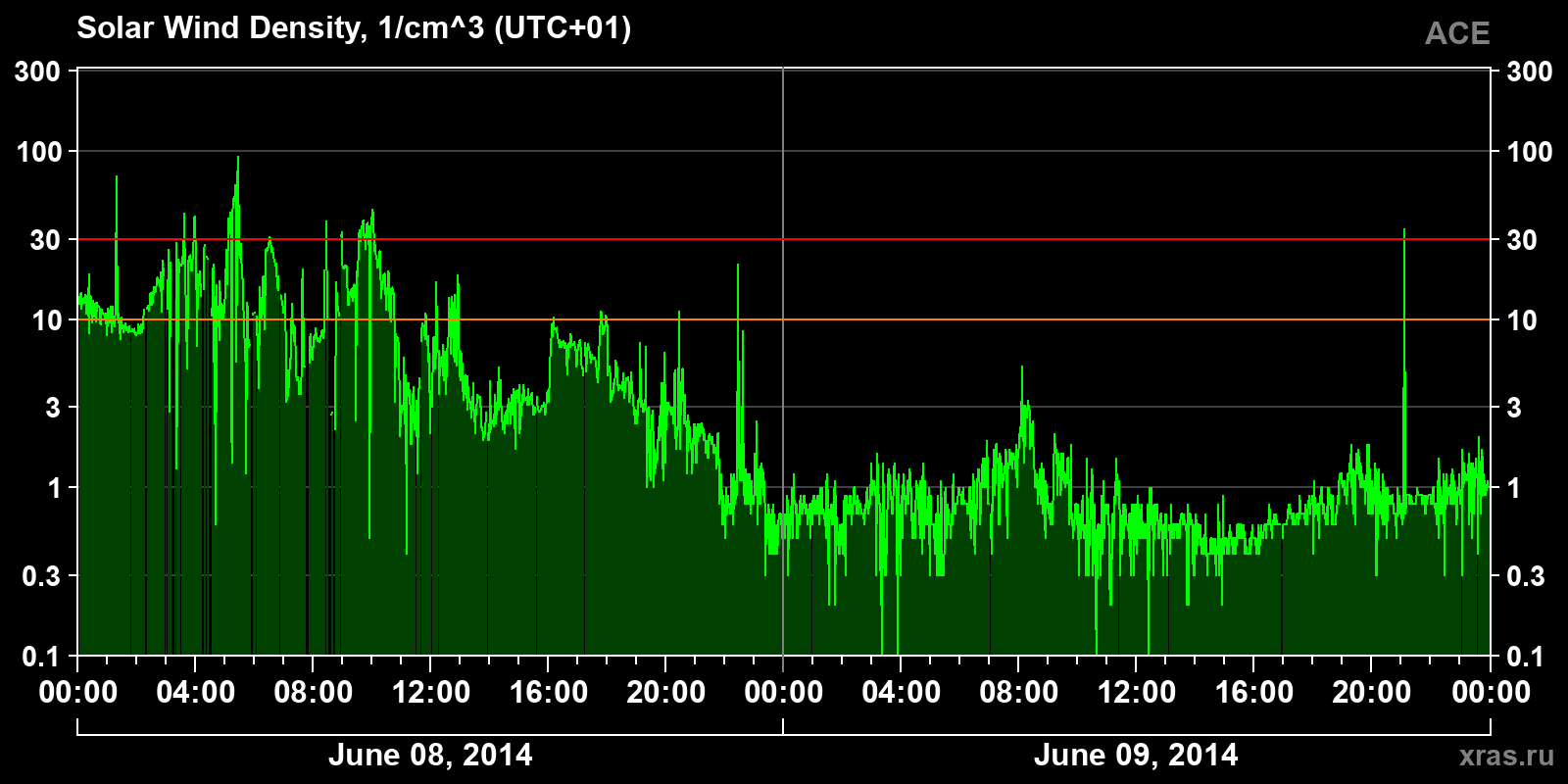Solar wind density