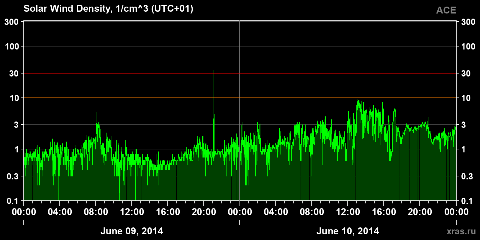 Solar wind density