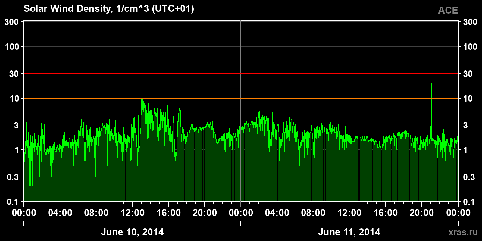 Solar wind density