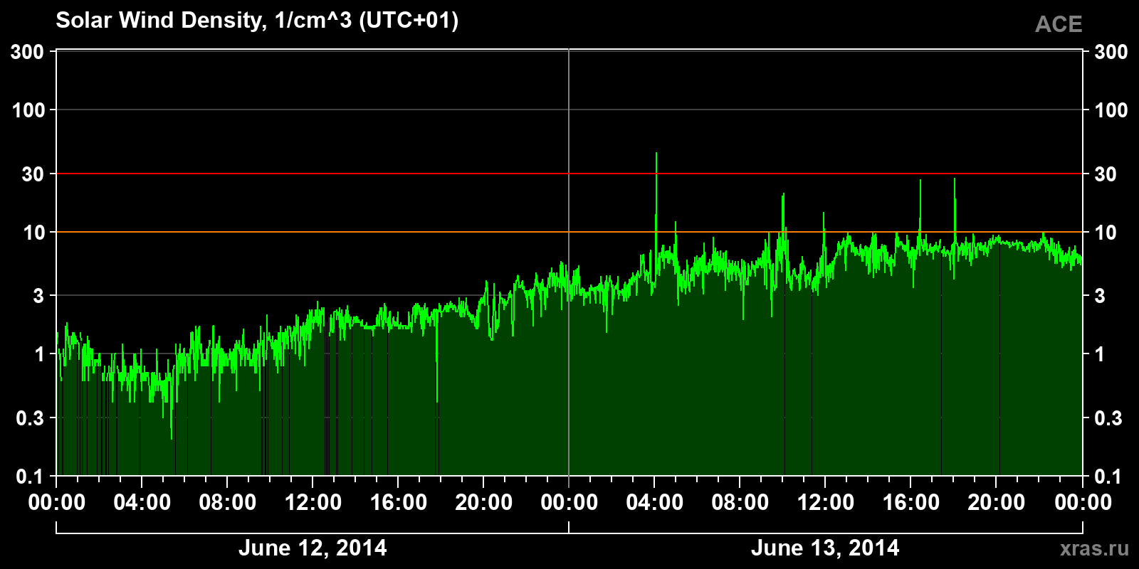 Solar wind density