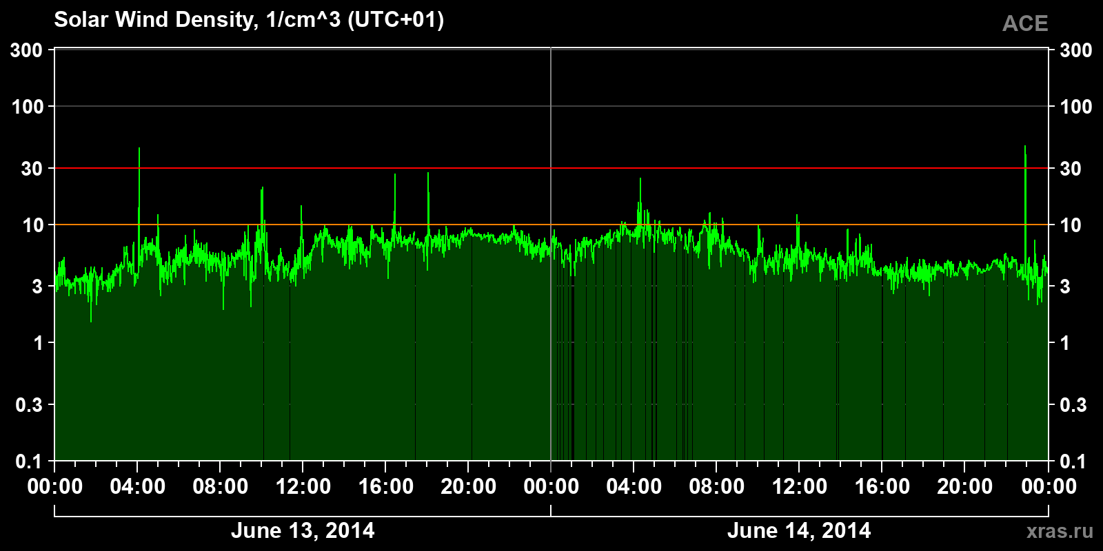 Solar wind density