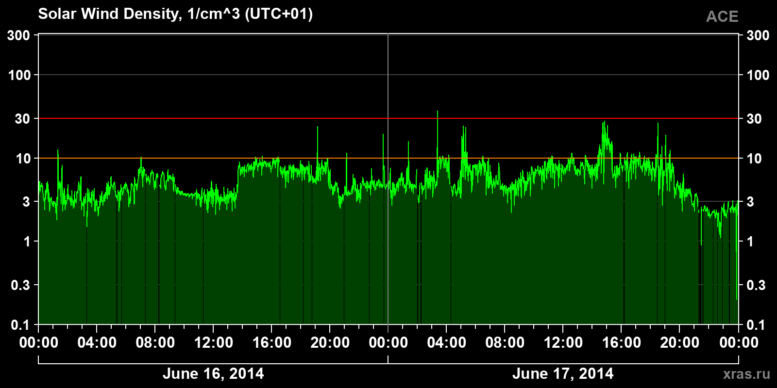 Solar wind density