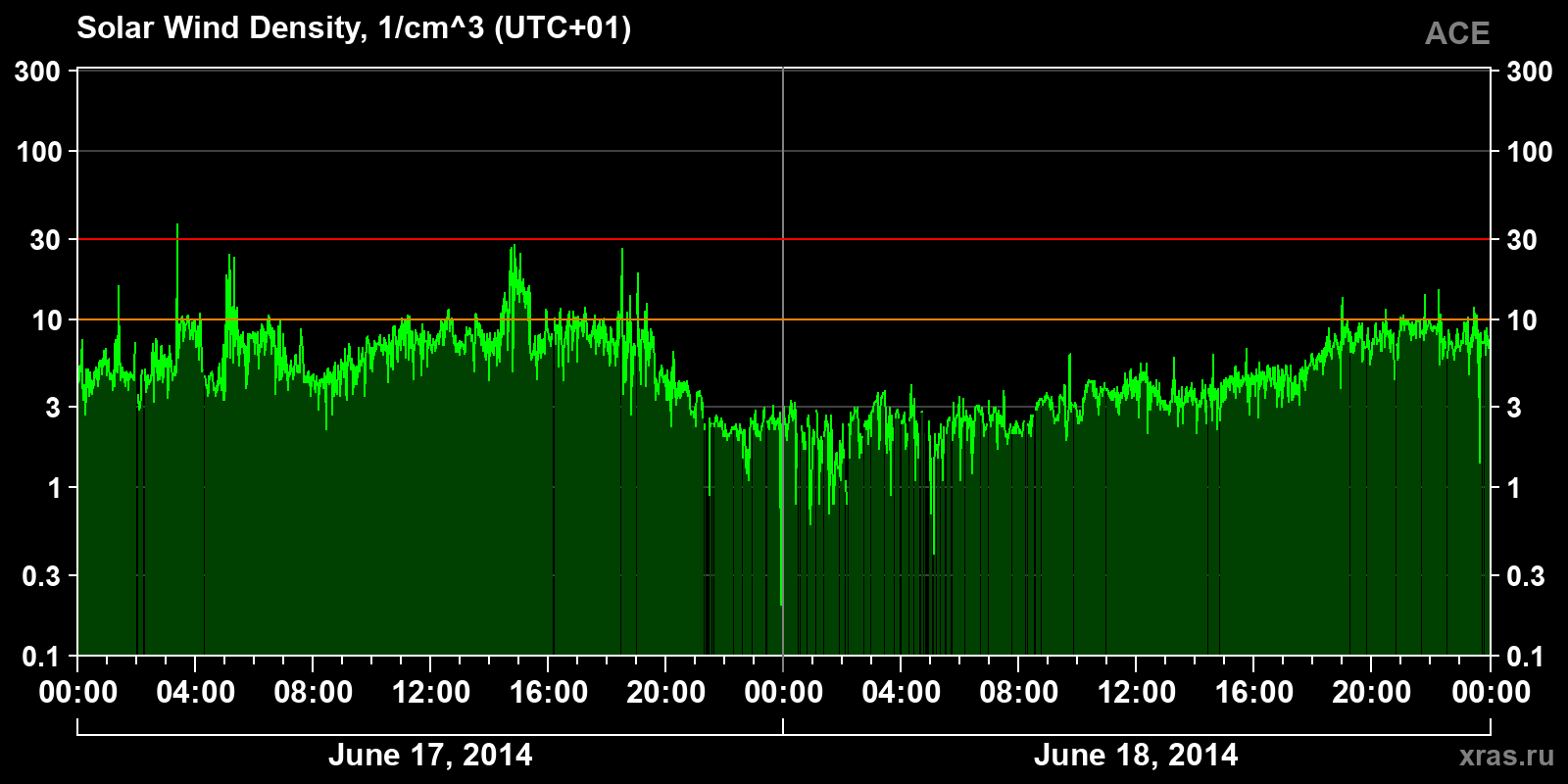 Solar wind density