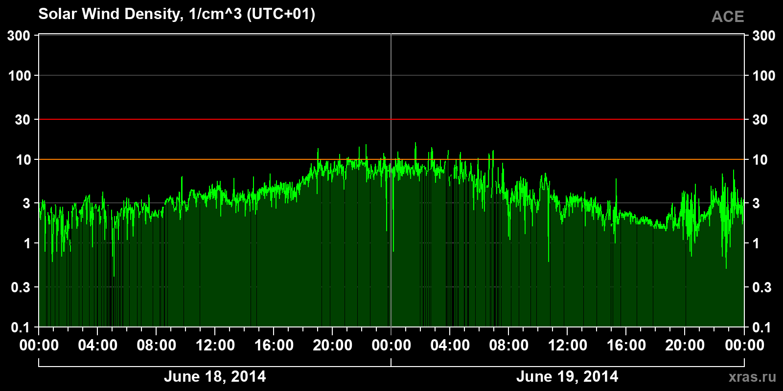 Solar wind density