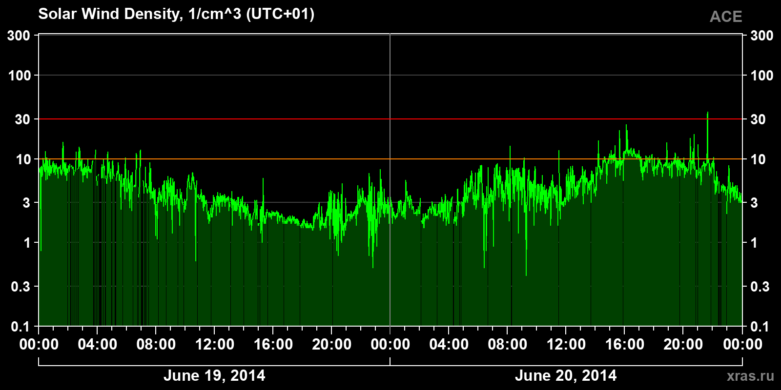 Solar wind density