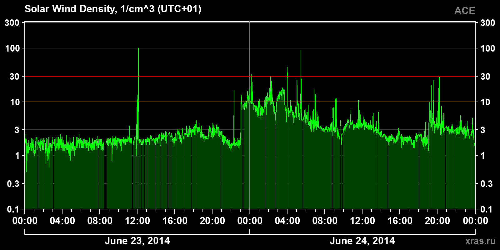 Solar wind density