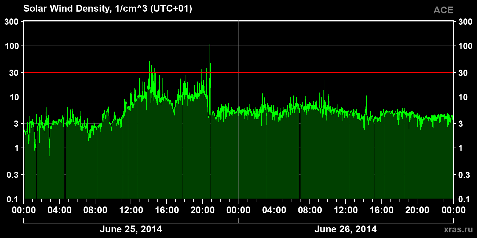 Solar wind density