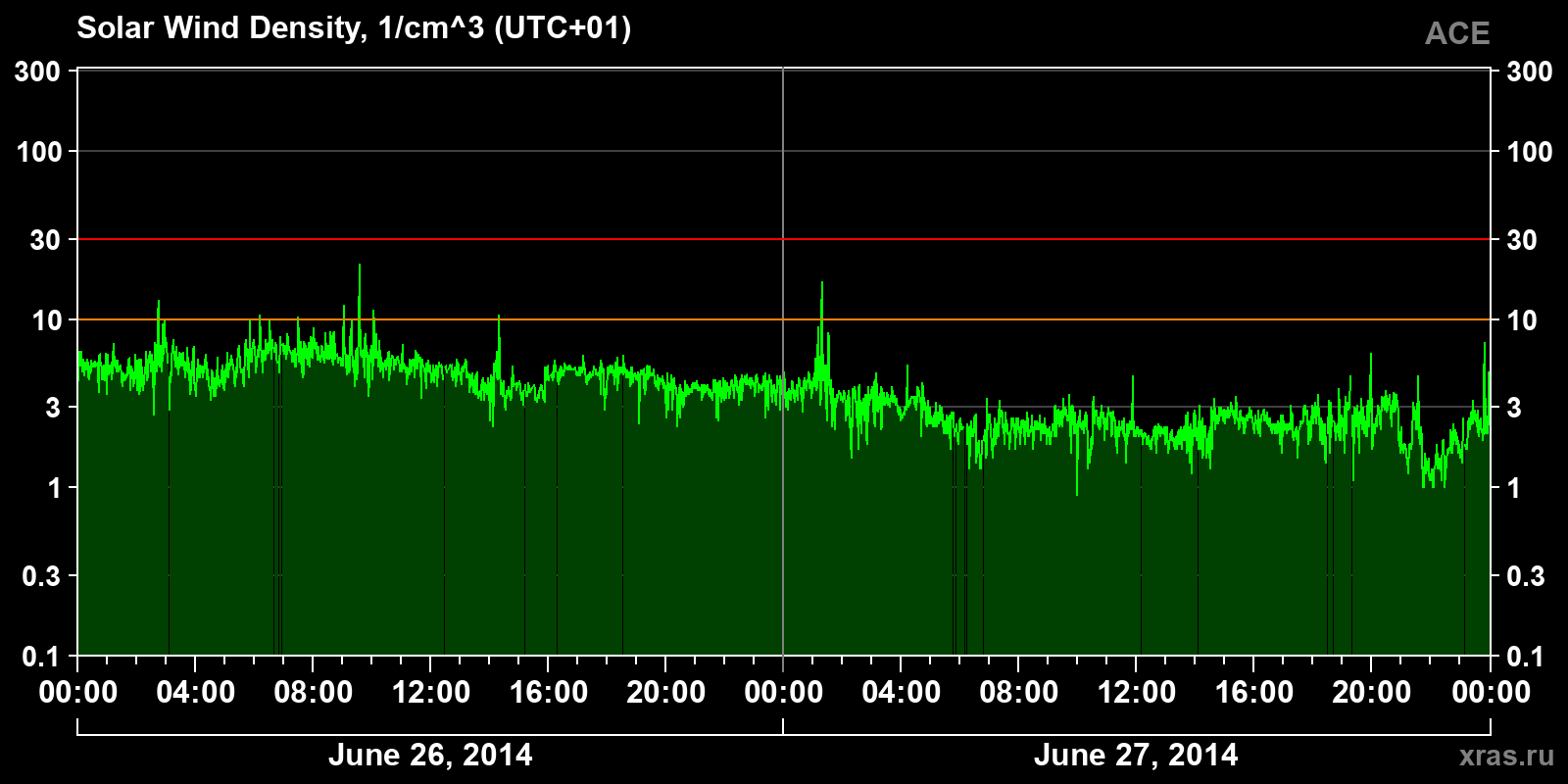 Solar wind density