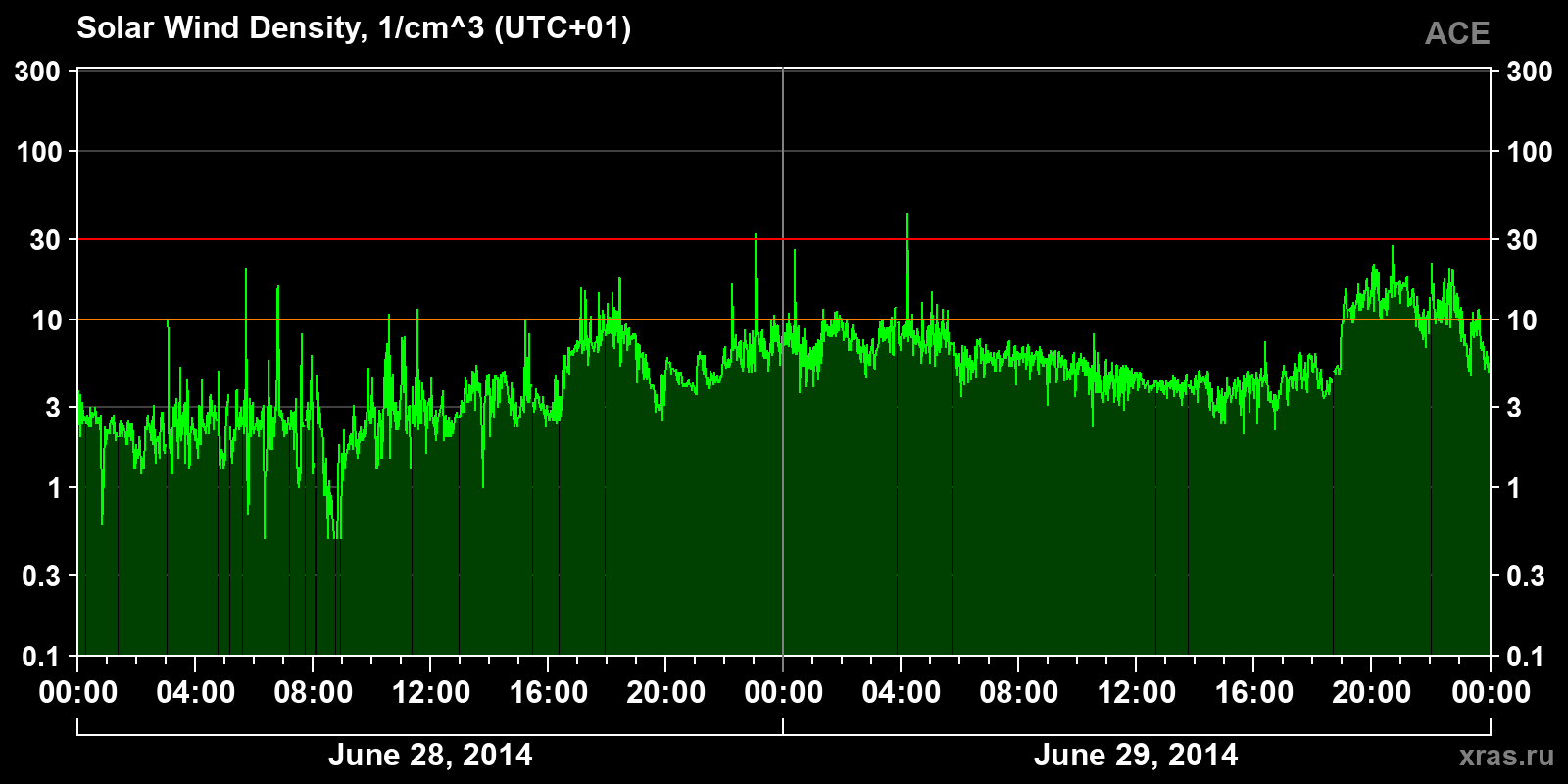 Solar wind density