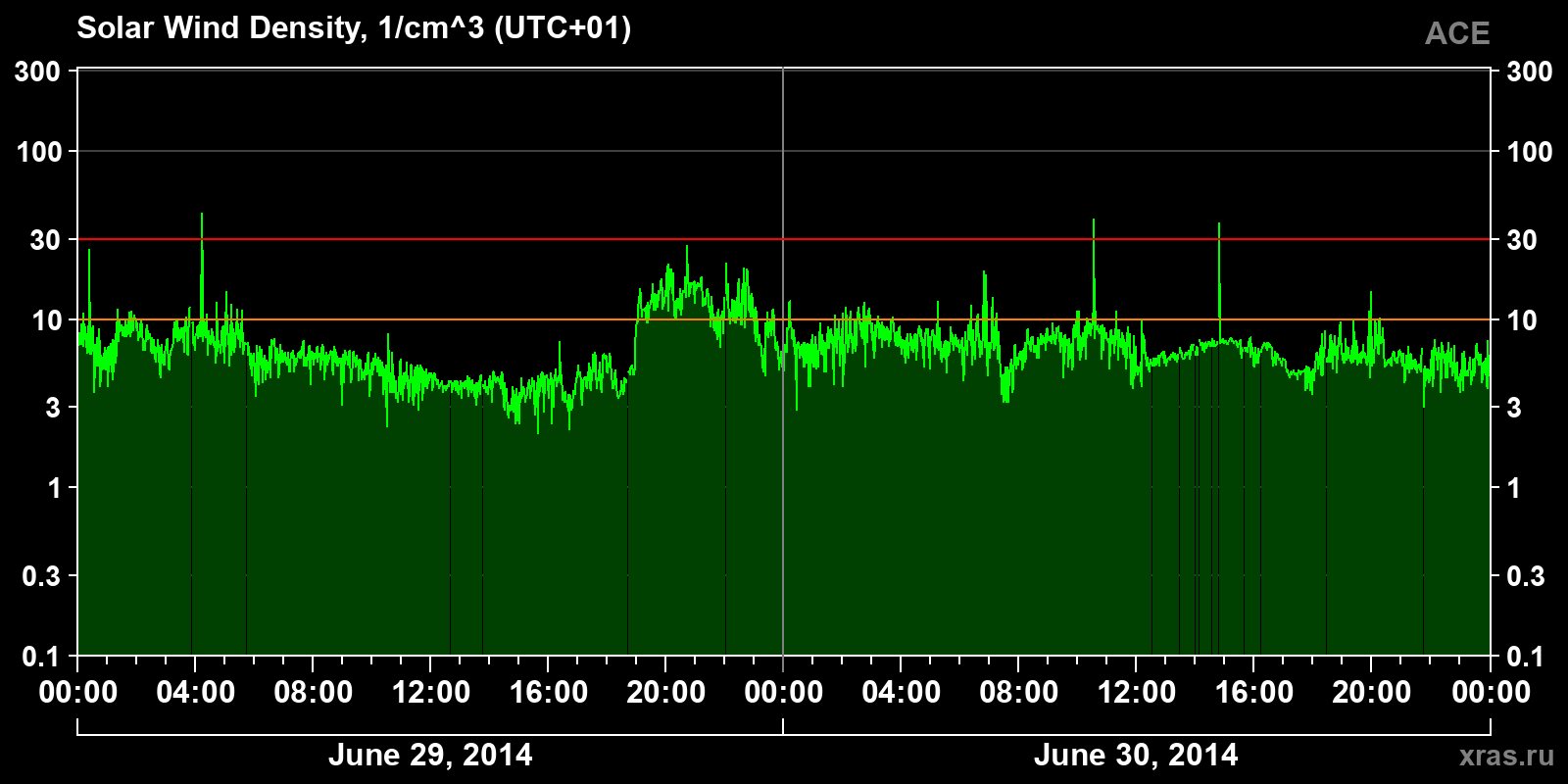 Solar wind density