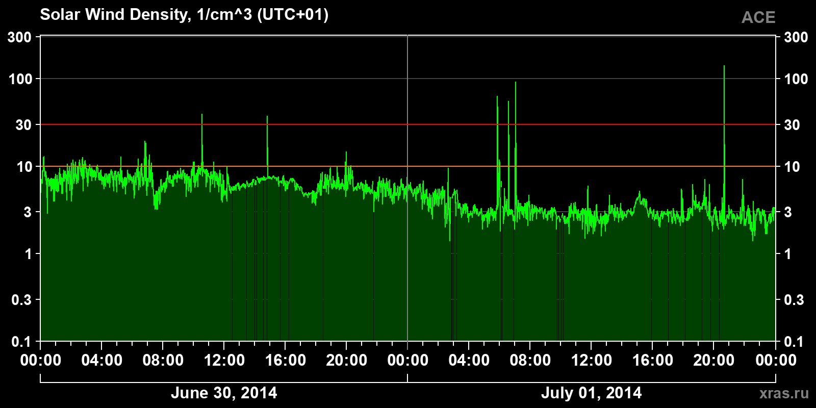 Solar wind density