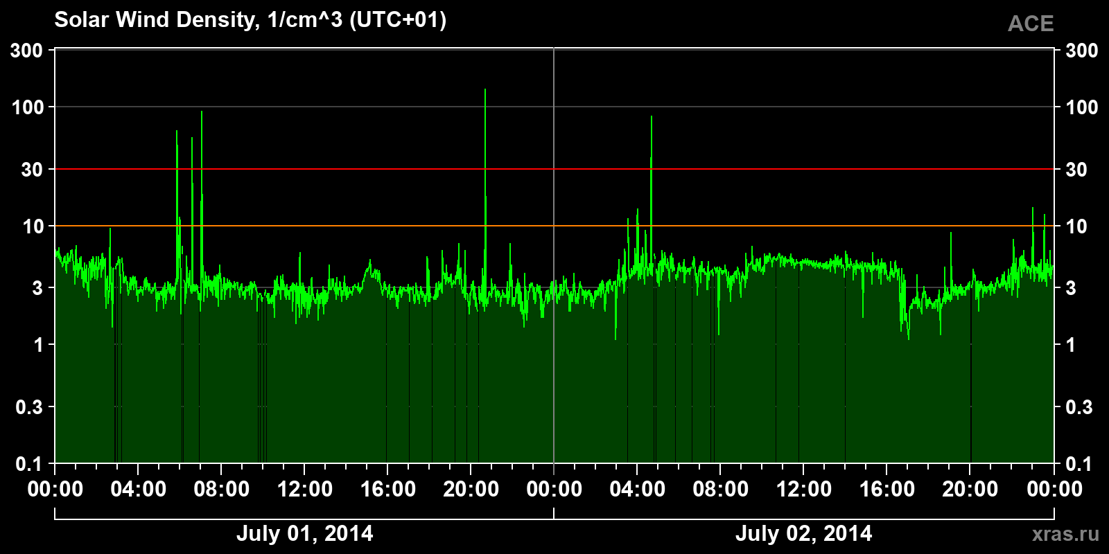 Solar wind density