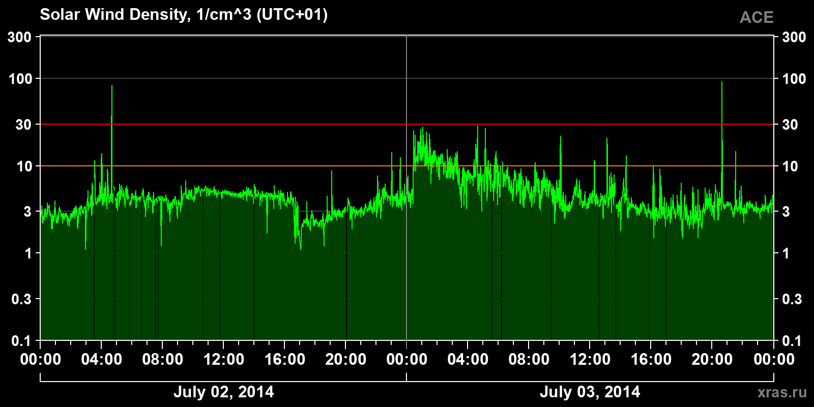Solar wind density