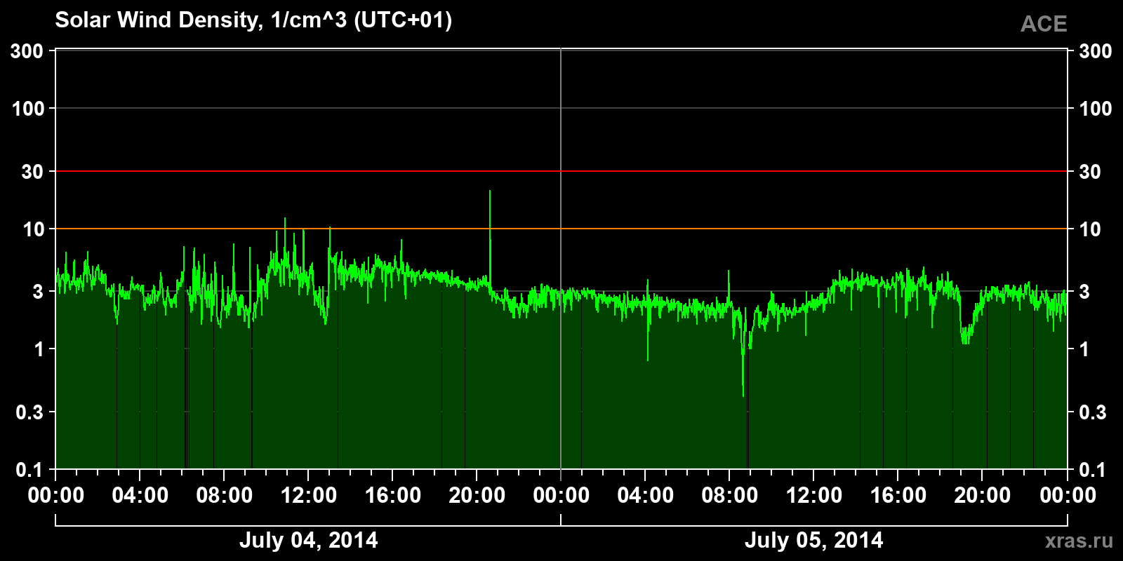 Solar wind density