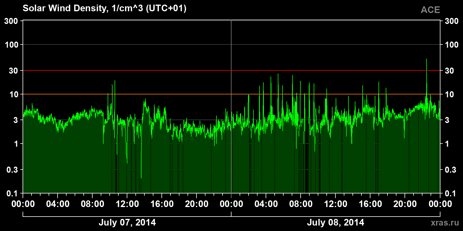 Solar wind density