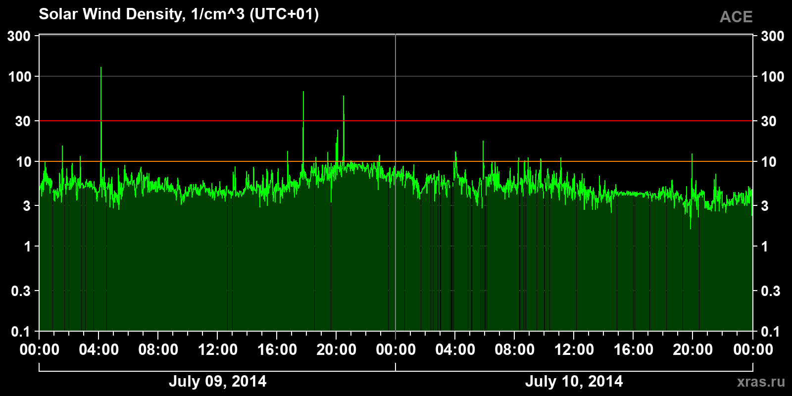 Solar wind density