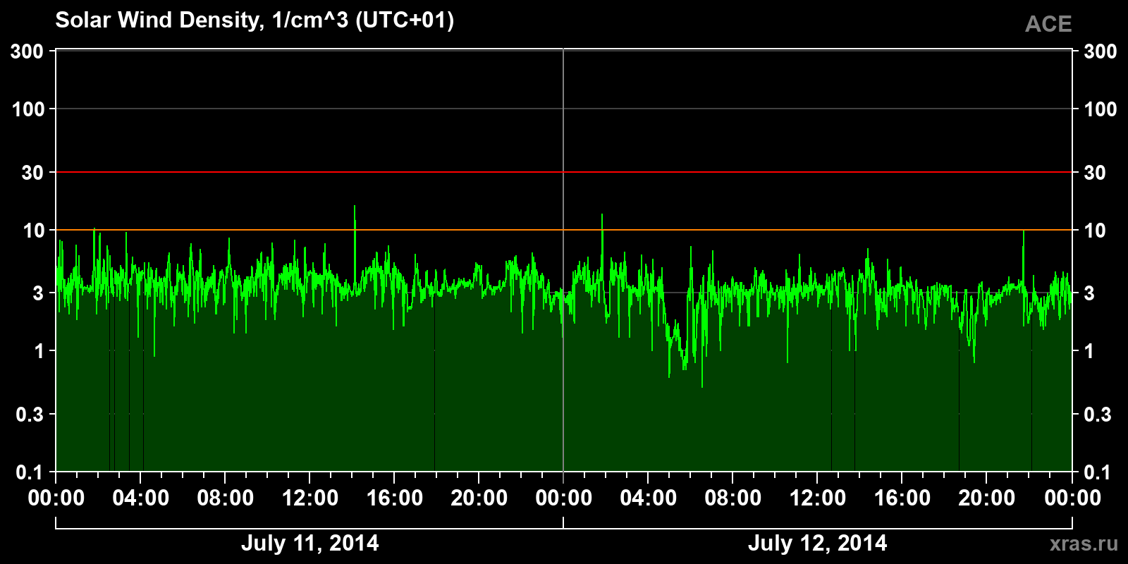 Solar wind density