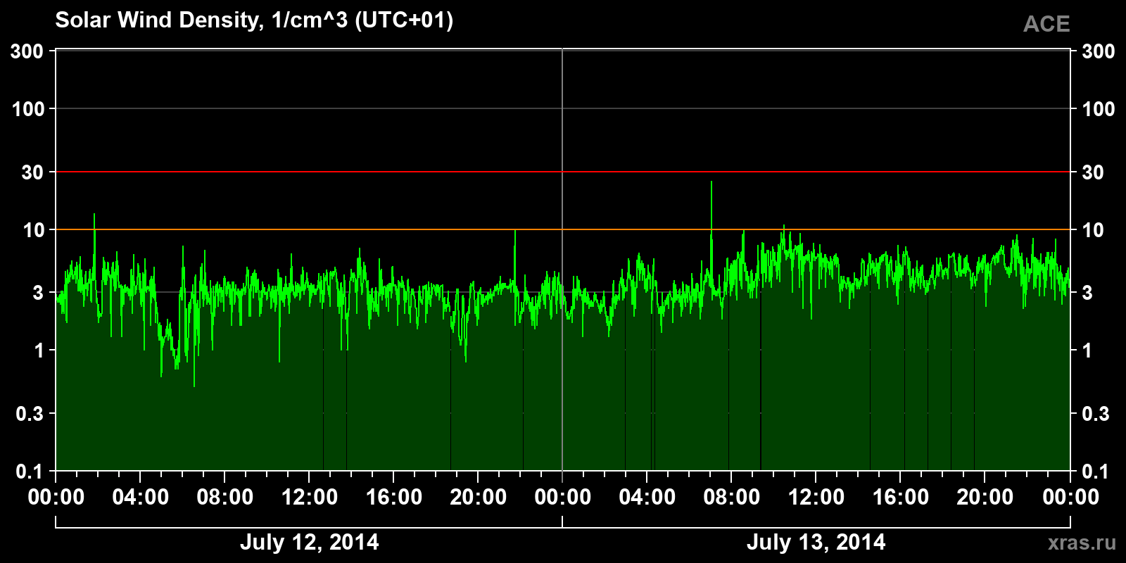 Solar wind density
