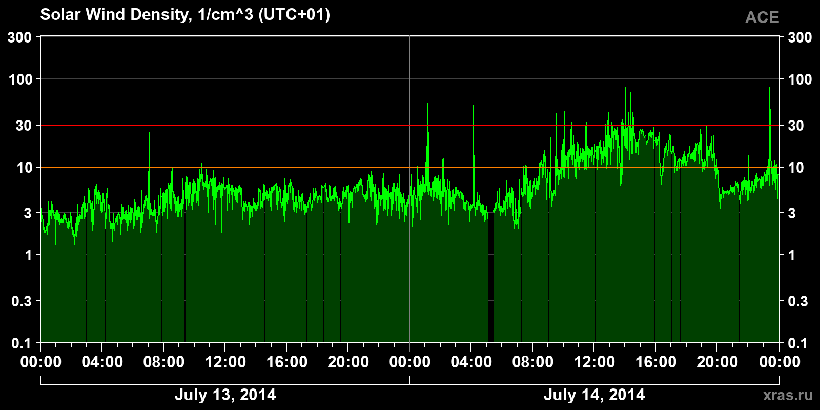 Solar wind density