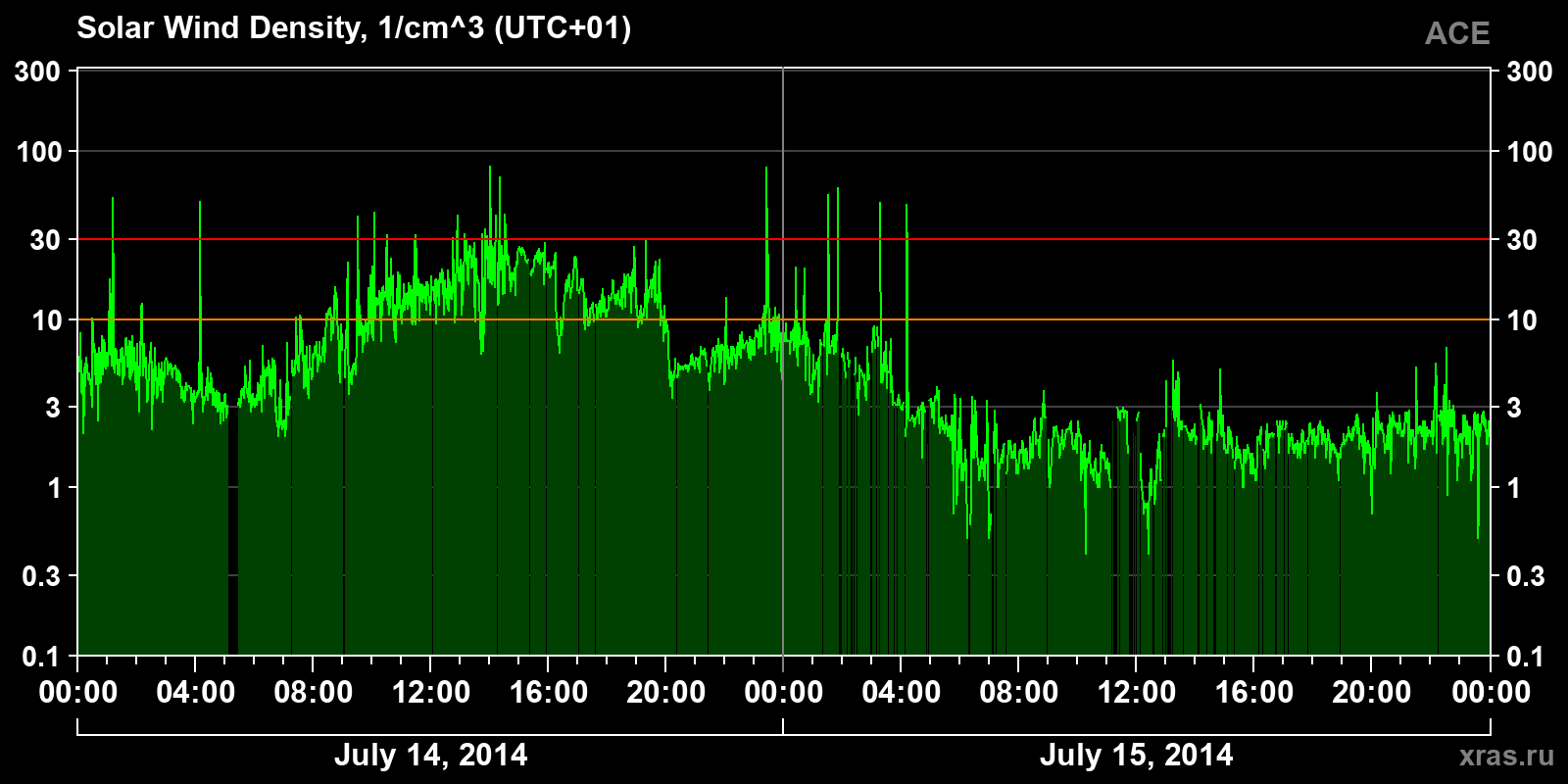 Solar wind density